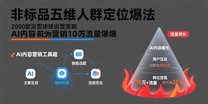 非标品五维人群定位法,2000款滚雪球运营策略,AI内容营销10万流量引爆-樵渔匹