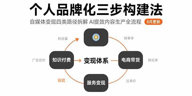 个人品牌化三步构建法-8月:自媒体变现四类路径拆解 AI提效内容生产全流程-樵渔匹