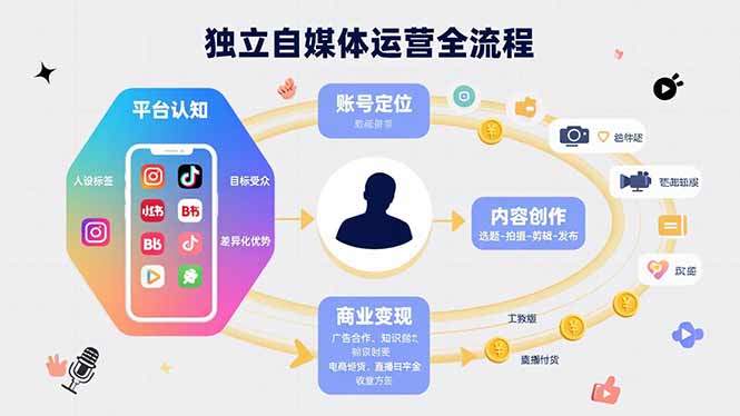 独立自媒体运营的全流程，从平台认知、账号定位、内容创作到商业变现-樵渔匹