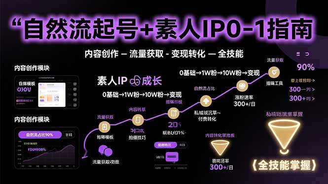 自然流起号+素人IP0-1指南,快速掌握内容创作-流量获取-变现转化-全技能-樵渔匹