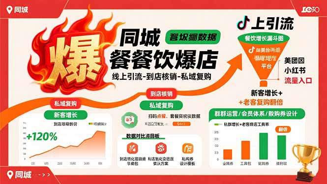 同城餐饮爆店课：线上引流-到店核销-私域复购，新客增长+老客复购翻倍目标-樵渔匹