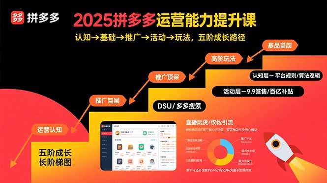 2025拼多多运营能力提升课:认知→基础→推广→活动→玩法,五阶成长路径-樵渔匹