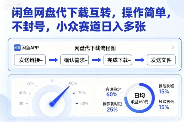 闲鱼网盘代下载互转,操作简单,不封号,小众赛道日入多张-樵渔匹