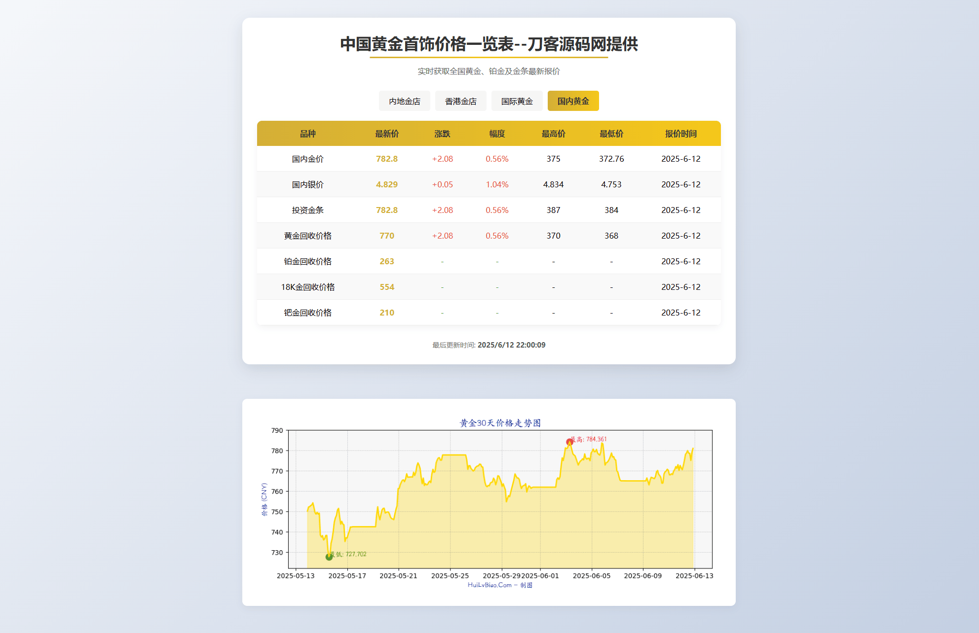黄金首饰价格查询系统源码/已对接数据接口 贵金属价格查询API源码-樵渔匹