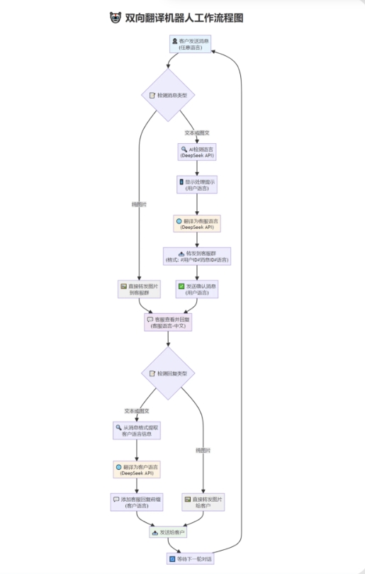 tgAI全自动翻译智能人工客服 客服机器人源码 带视频搭建教程-樵渔匹